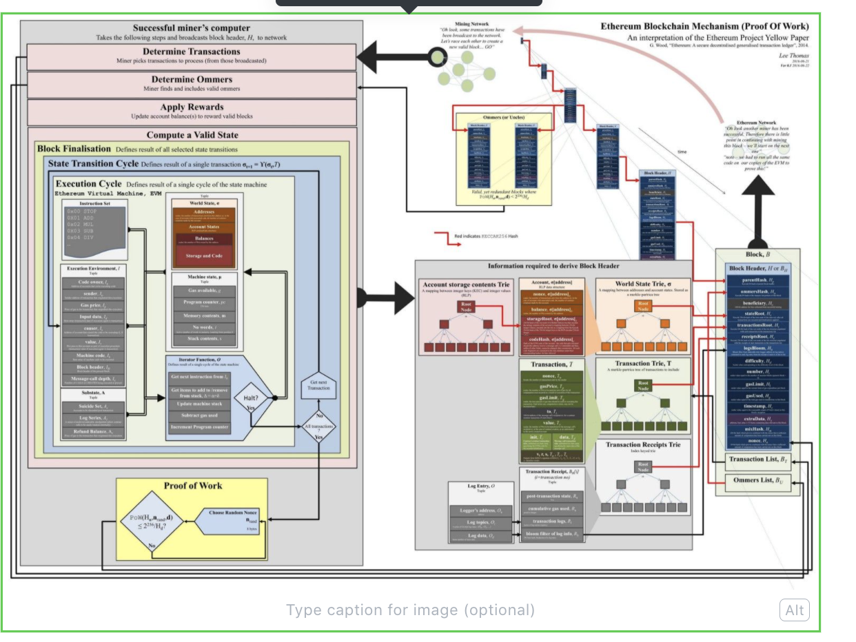 Ethereum Under the Hood: Part-1 (ver 0.2)